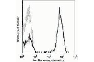 Flow Cytometry (FACS) image for anti-CD3 (CD3) antibody (APC) (ABIN2658593) (CD3 antibody  (APC))