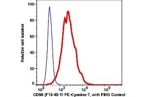 Flow Cytometry (FACS) image for anti-CD90 (THY1) antibody (PE-Cy7) (ABIN7077505) (CD90 antibody  (PE-Cy7))
