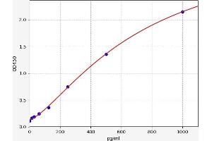 Typical standard curve (Aggrecan ELISA Kit)