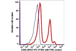 Flow Cytometry (FACS) image for anti-Neural Cell Adhesion Molecule 1 (NCAM1) antibody (PE-CF®594) (ABIN7076660) (CD56 antibody  (PE-CF®594))