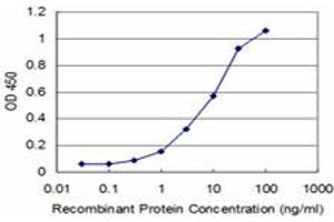 Detection limit for recombinant GST tagged PHF1 is approximately 1ng/ml as a capture antibody.