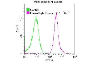 Flow Cytometry (FACS) image for anti-Histone Cluster 1, H3a (HIST1H3A) (H3K4me2) antibody (ABIN7127289)