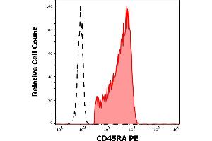 Separation of human CD45RA positive lymphocytes (red-filled) from neutrophil granulocytes (black-dashed) in flow cytometry analysis (surface staining) of peripheral whole blood stained using anti-human CD45RA (MEM-56) PE antibody (20 μL reagent / 100 μL of peripheral whole blood).