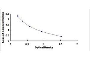 Typical standard curve (Afamin ELISA Kit)