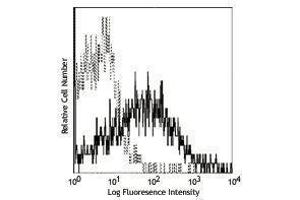 Flow Cytometry (FACS) image for anti-Tumor Necrosis Factor Receptor Superfamily, Member 1B (TNFRSF1B) antibody (Biotin) (ABIN2660925) (TNFRSF1B antibody  (Biotin))