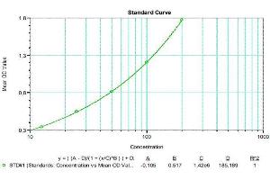 Typical standard curve (SARS-CoV-2 N-Protein IgG Antibody ELISA Kit)