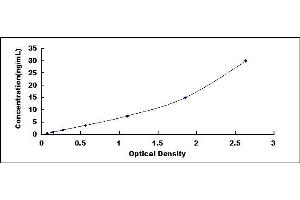Typical standard curve (LCAT ELISA Kit)