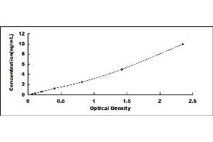 Typical standard curve (TFPI ELISA Kit)