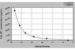 Typical standard curve (Metallothionein ELISA Kit)