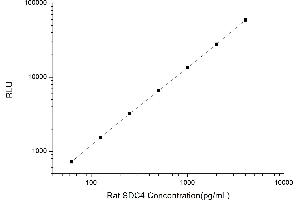 Typical standard curve (SDC4 CLIA Kit)