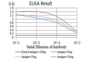 Black line: Control Antigen (100 ng),Purple line: Antigen (10 ng), Blue line: Antigen (50 ng), Red line:Antigen (100 ng) (KDM6A antibody  (AA 1252-1401))