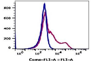 Flow Cytometry (FACS) image for anti-MHC Class II HLA-DP/DQ/DR (HLA-DP/DQ/DR) antibody (ABIN5067814) (MHC Class II HLA-DP/DQ/DR antibody)
