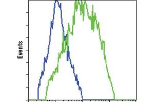 Flow Cytometry (FACS) image for anti-Green Fluorescent Protein (GFP) antibody (ABIN1843725) (GFP antibody)