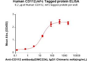 ELISA image for Poliovirus Receptor-Related 2 (Herpesvirus Entry Mediator B) (PVRL2) (AA 32-360) protein (mFc Tag) (ABIN7092735)