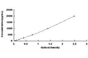 Typical standard curve (Thrombopoietin ELISA Kit)