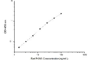 Typical standard curve (PKN1 ELISA Kit)