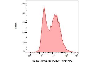 Surface staining of HEK-293 cells transfected with CD263, using anti-CD263 (clone TRAIL-R3-02) azide free. (DcR1 antibody)