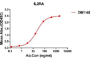 ELISA image for anti-Interleukin 2 Receptor, alpha (IL2RA) (AA 22-213) antibody (ABIN7092948)