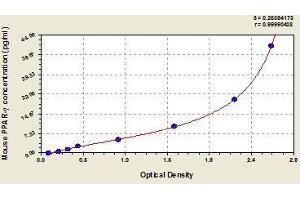 Typical standard curve (PPARG ELISA Kit)