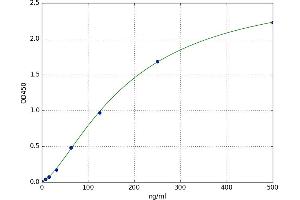 A typical standard curve (CEP126 ELISA Kit)
