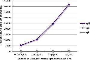 FLISA plate was coated with purified mouse IgM, IgG, and IgA. (Goat anti-Mouse IgM (Heavy Chain) Antibody (Cy5))