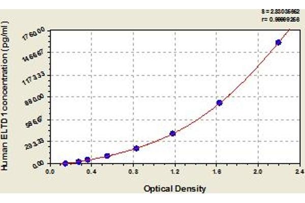 ELTD1 ELISA Kit