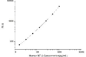 Typical standard curve (Neurotrophin 3 CLIA Kit)