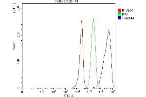 Flow Cytometry analysis of 293T cells using anti-TRMT44 antibody (ABIN7599540). (C4ORF23 antibody  (AA 1-757))
