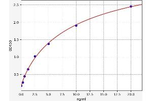 Typical standard curve (Osteomodulin ELISA Kit)