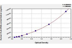 Typical Standard Curve (HLA-DRA ELISA Kit)