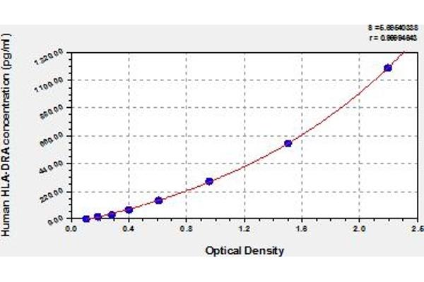 HLA-DRA ELISA Kit