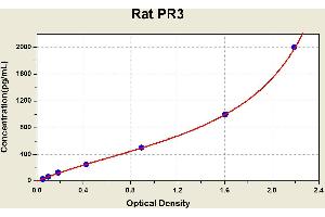 Diagramm of the ELISA kit to detect Rat PR3with the optical density on the x-axis and the concentration on the y-axis.