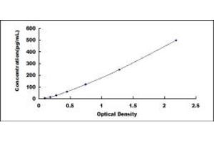 Typical standard curve (APAF1 ELISA Kit)