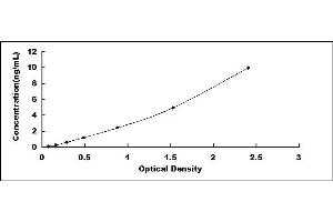 Typical standard curve (GLRX3 ELISA Kit)