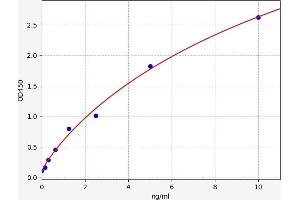 Typical standard curve (ITIH3 ELISA Kit)