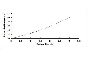 Typical standard curve