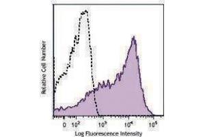 Flow Cytometry (FACS) image for anti-CD38 antibody (ABIN2664646) (CD38 antibody)