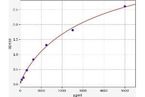 Typical standard curve (ADAMTS20 ELISA Kit)
