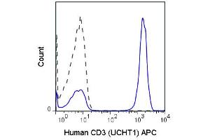 Flow Cytometry - Mouse anti-CD3 APC Flow Cytometry of Mouse anti-CD3 Allophycocyanin Conjugated Monoclonal Antibody.