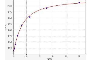 GDF9 ELISA Kit