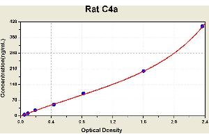 Diagramm of the ELISA kit to detect Rat C4awith the optical density on the x-axis and the concentration on the y-axis.
