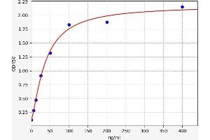 Typical standard curve (alpha 2 Macroglobulin ELISA Kit)