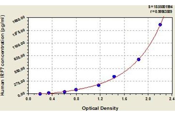 IRF7 ELISA Kit