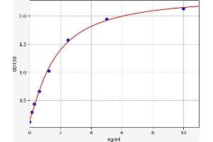 Typical standard curve (PRIM2 ELISA Kit)