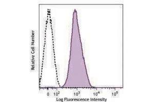 Flow Cytometry (FACS) image for anti-Integrin alpha 2 (ITGA2) antibody (ABIN2664741) (ITGA2 antibody)