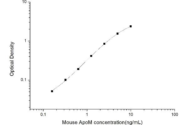 Apolipoprotein M ELISA Kit