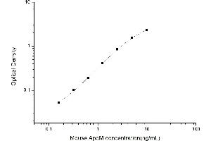 Typical standard curve (Apolipoprotein M ELISA Kit)