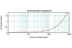 Image no. 1 for anti-Chemokine (C Motif) Ligand 1 (XCL1) antibody (Biotin) (ABIN465512) (XCL1 antibody  (Biotin))