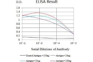 Black line: Control Antigen (100 ng),Purple line: Antigen (10 ng), Blue line: Antigen (50 ng), Red line:Antigen (100 ng) (IL17RA antibody  (AA 33-320))