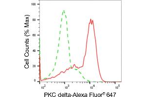 Flow cytometric analysis of PKC delta expression in HAP-1 cells using PKC delta antibody (ABIN7799995), 1:2,000).